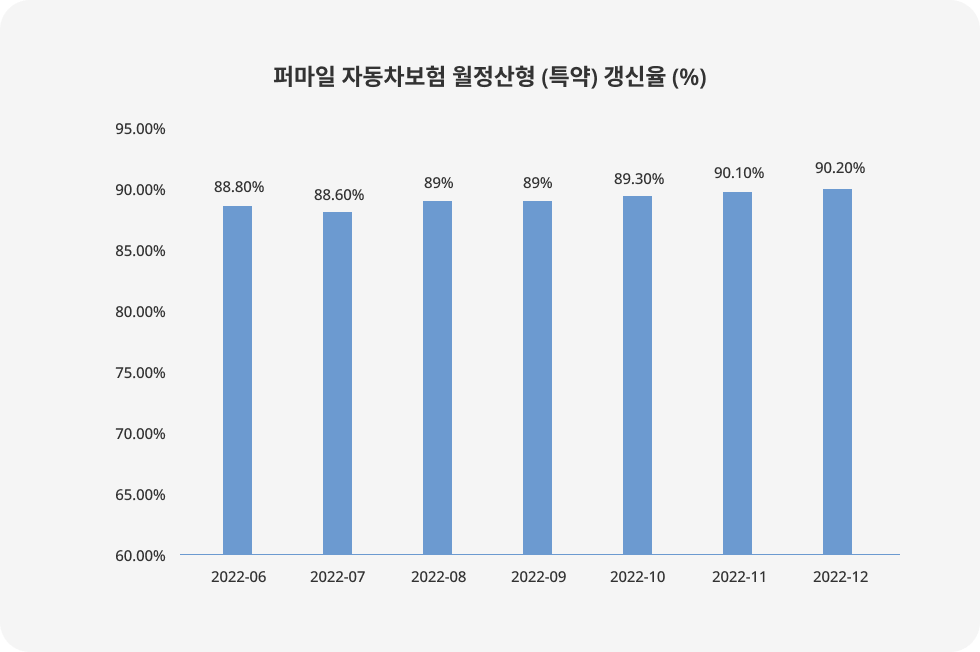 퍼마일 자동차보험 월정산형 (특약) 갱신율 (%)