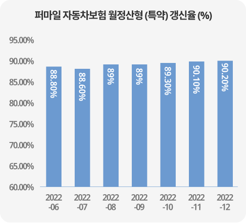 퍼마일 자동차보험 월정산형 (특약) 갱신율 (%)